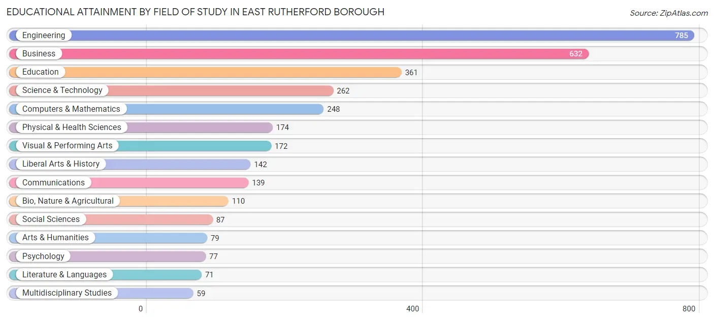 Educational Attainment by Field of Study in East Rutherford borough