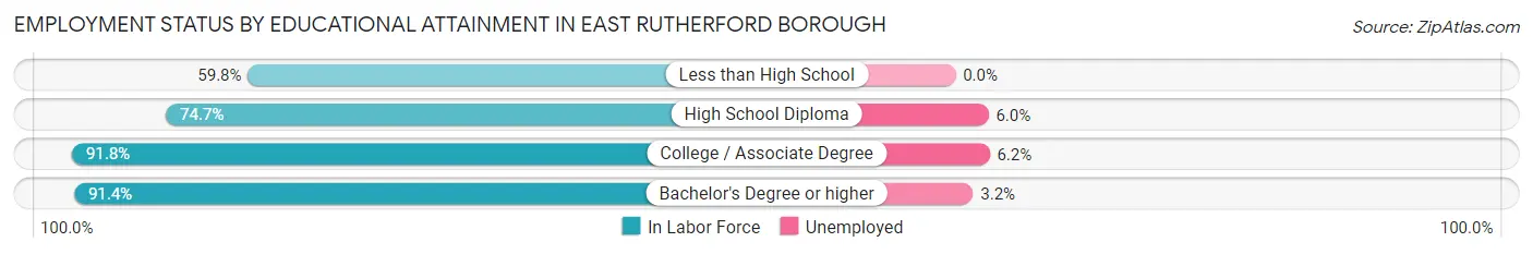 Employment Status by Educational Attainment in East Rutherford borough