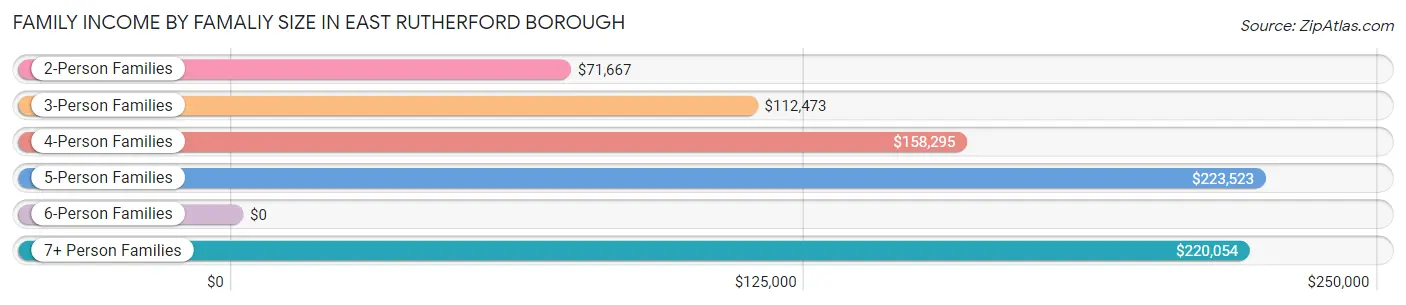 Family Income by Famaliy Size in East Rutherford borough