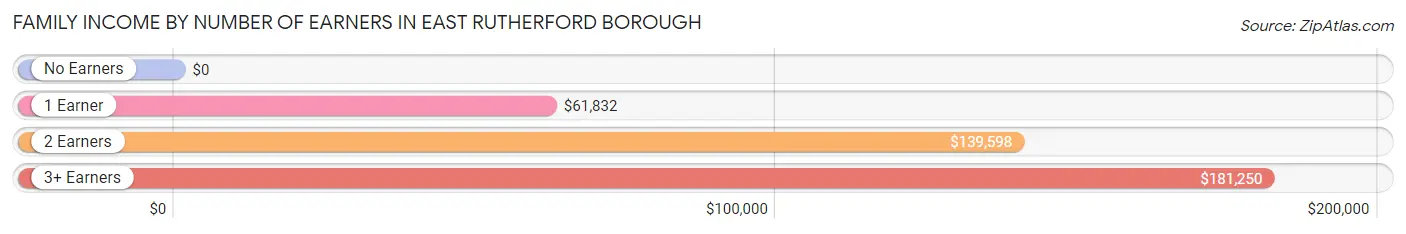 Family Income by Number of Earners in East Rutherford borough