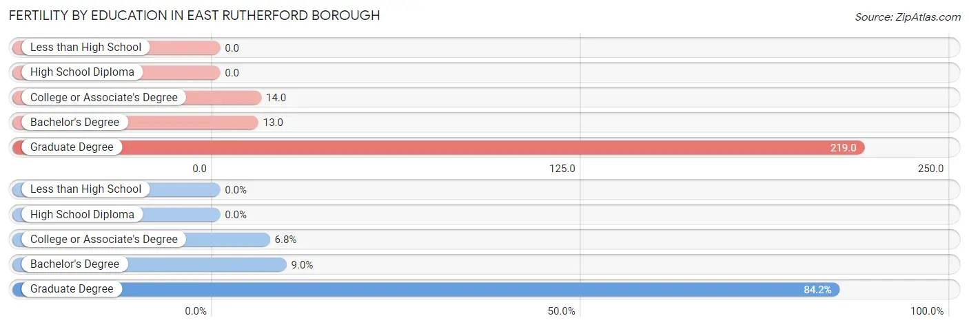 Female Fertility by Education Attainment in East Rutherford borough