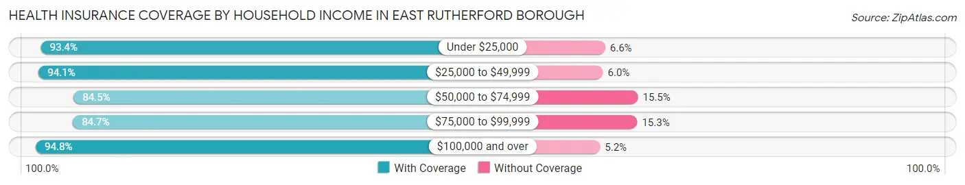 Health Insurance Coverage by Household Income in East Rutherford borough