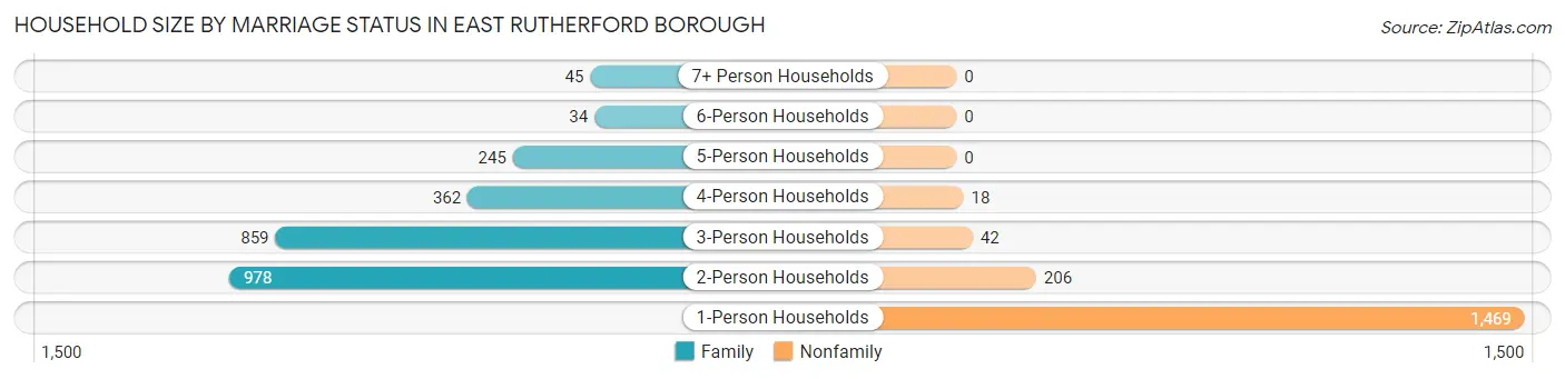 Household Size by Marriage Status in East Rutherford borough