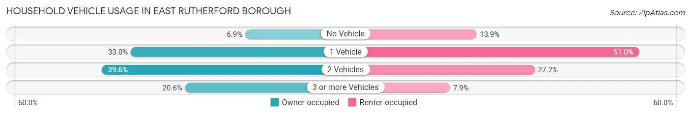 Household Vehicle Usage in East Rutherford borough