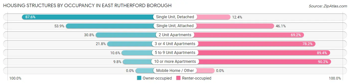 Housing Structures by Occupancy in East Rutherford borough
