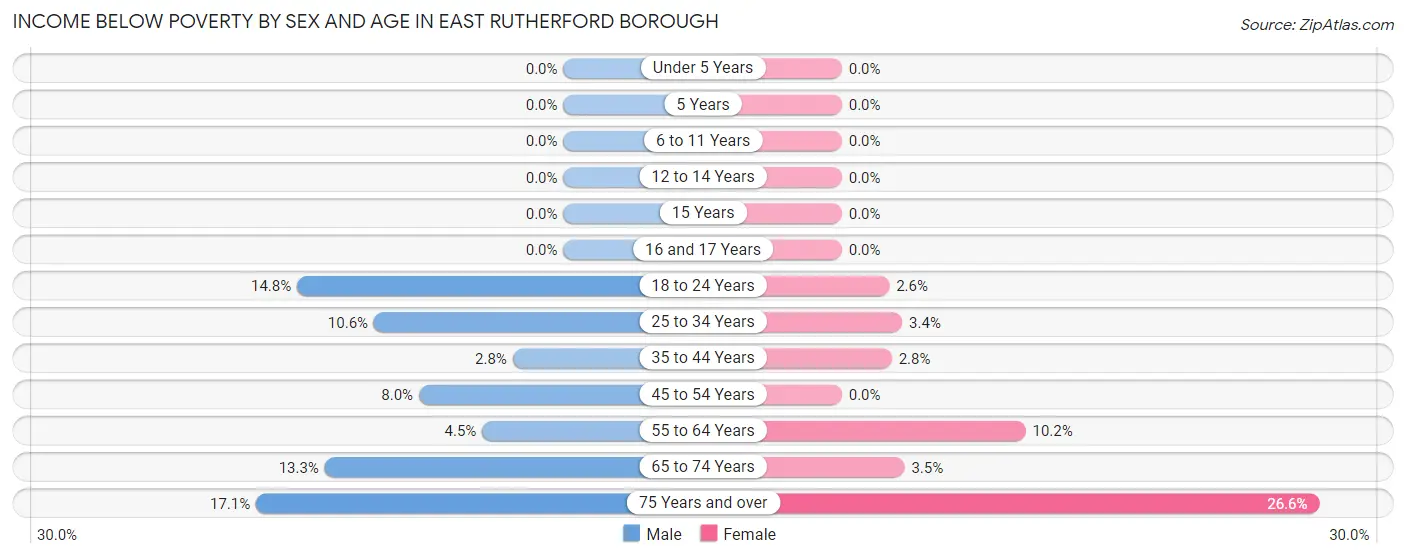 Income Below Poverty by Sex and Age in East Rutherford borough