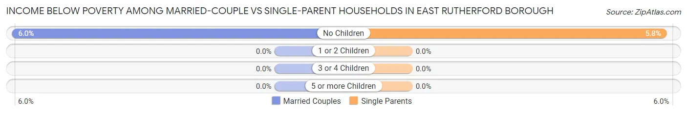 Income Below Poverty Among Married-Couple vs Single-Parent Households in East Rutherford borough