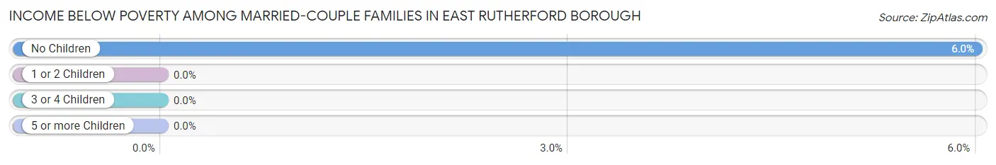 Income Below Poverty Among Married-Couple Families in East Rutherford borough