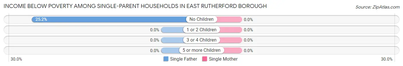 Income Below Poverty Among Single-Parent Households in East Rutherford borough