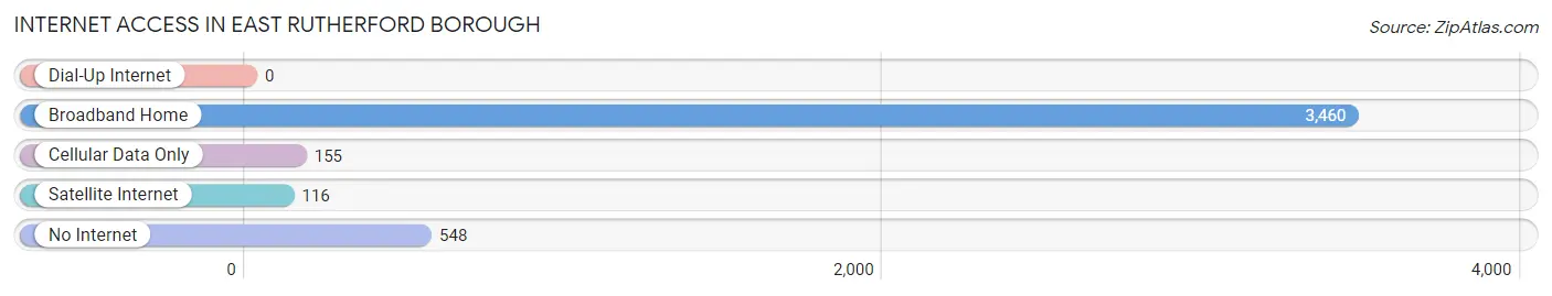 Internet Access in East Rutherford borough