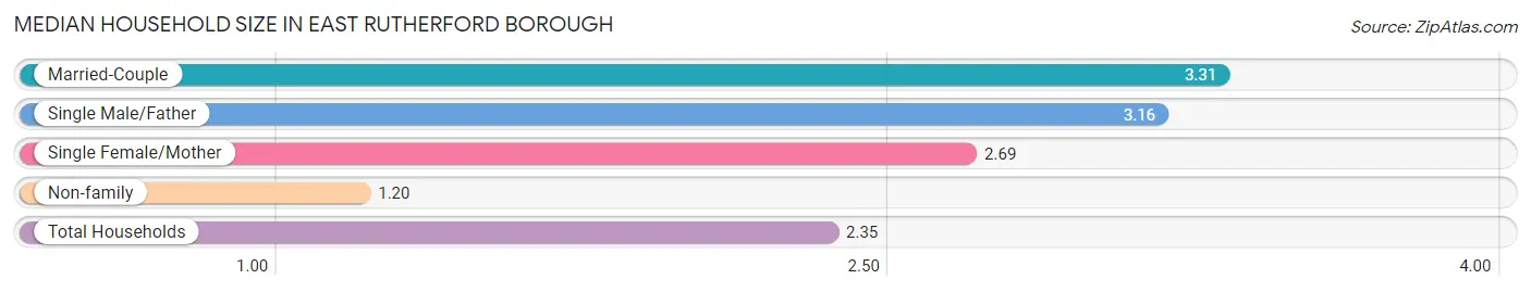 Median Household Size in East Rutherford borough