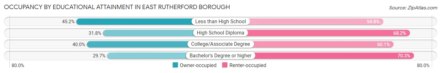 Occupancy by Educational Attainment in East Rutherford borough