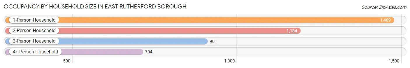 Occupancy by Household Size in East Rutherford borough