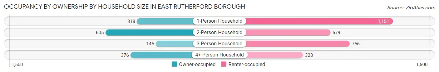 Occupancy by Ownership by Household Size in East Rutherford borough