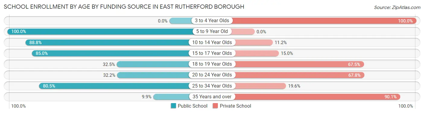 School Enrollment by Age by Funding Source in East Rutherford borough
