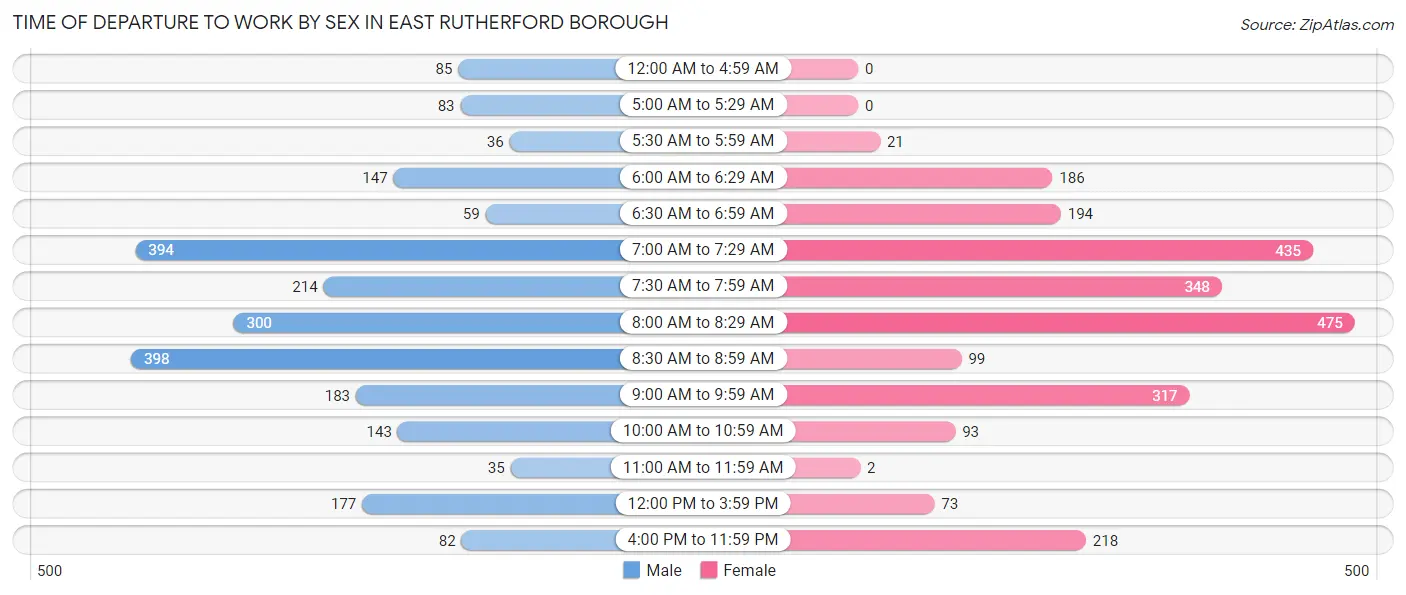 Time of Departure to Work by Sex in East Rutherford borough