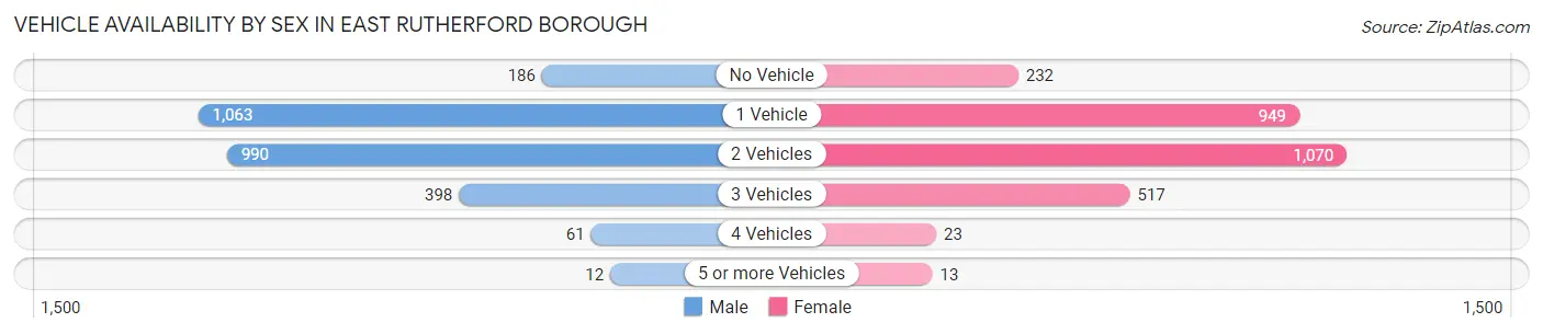 Vehicle Availability by Sex in East Rutherford borough