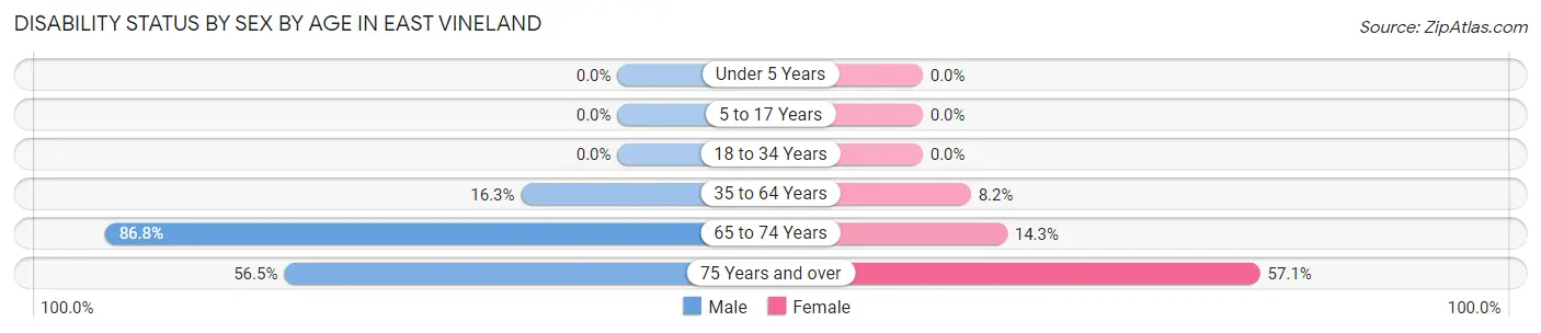 Disability Status by Sex by Age in East Vineland