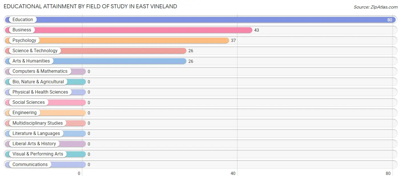 Educational Attainment by Field of Study in East Vineland