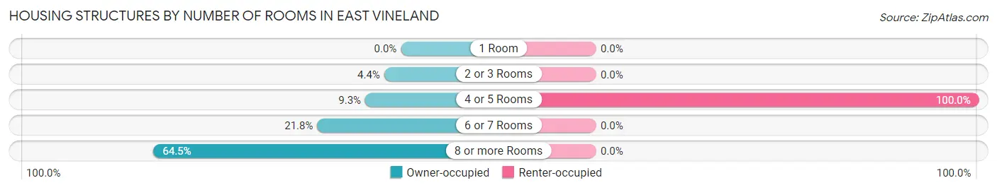 Housing Structures by Number of Rooms in East Vineland