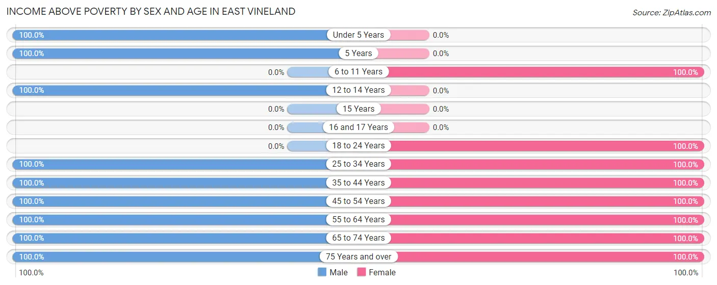 Income Above Poverty by Sex and Age in East Vineland