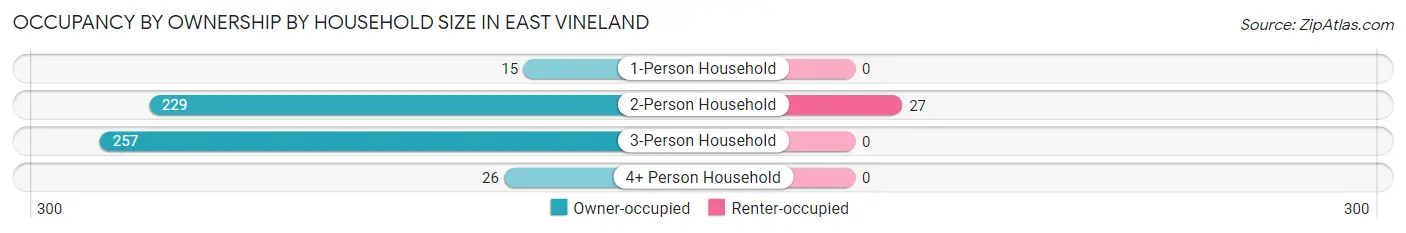 Occupancy by Ownership by Household Size in East Vineland
