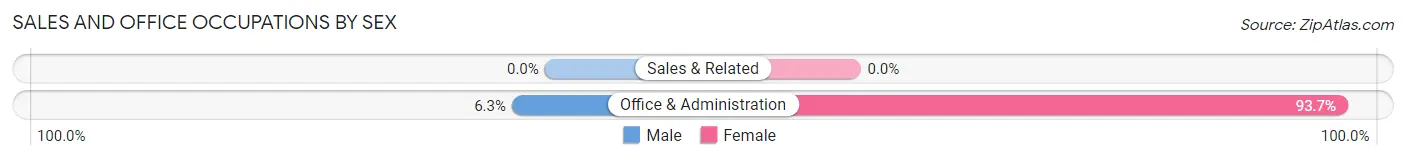 Sales and Office Occupations by Sex in East Vineland