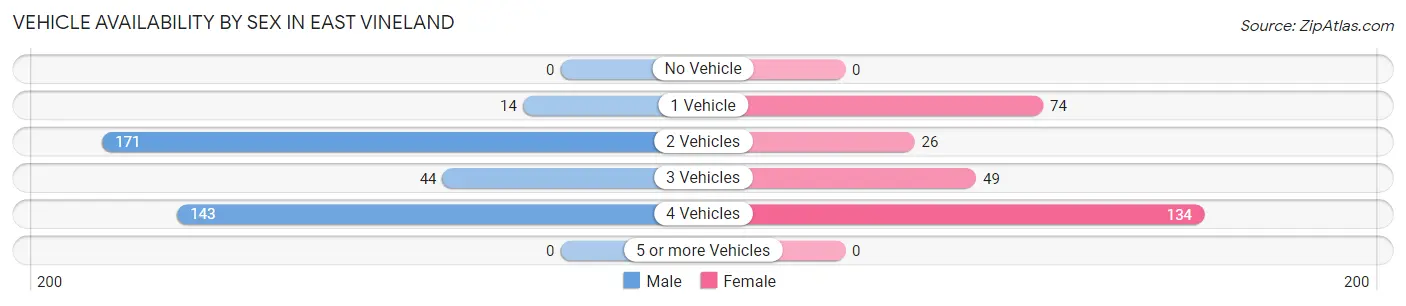 Vehicle Availability by Sex in East Vineland