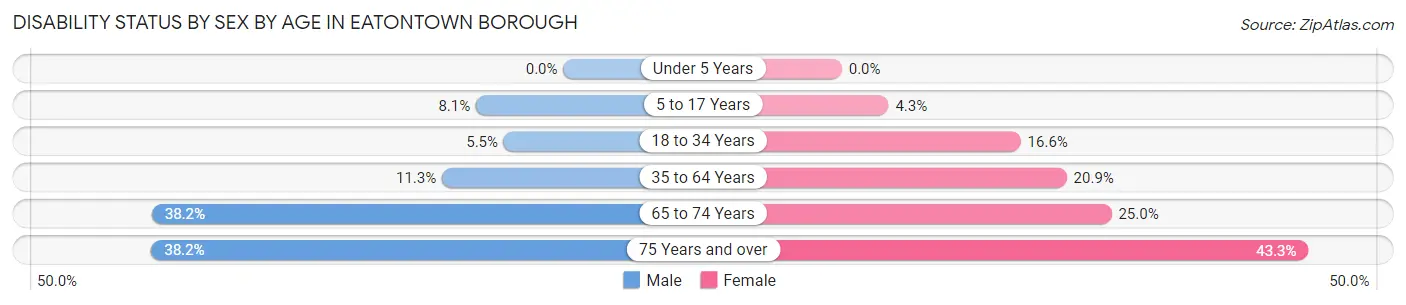 Disability Status by Sex by Age in Eatontown borough
