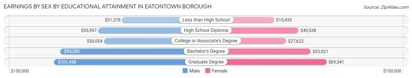 Earnings by Sex by Educational Attainment in Eatontown borough
