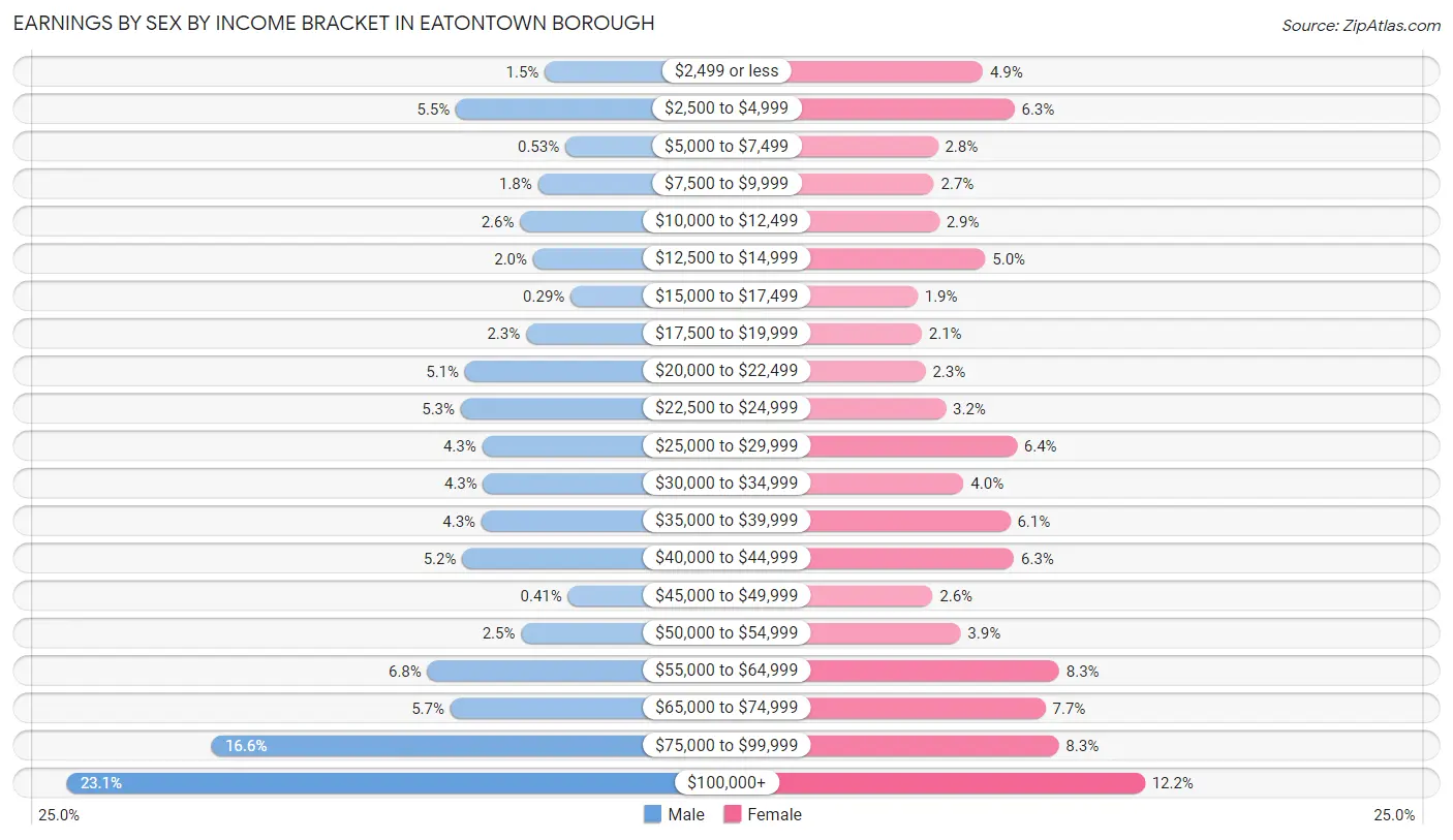 Earnings by Sex by Income Bracket in Eatontown borough