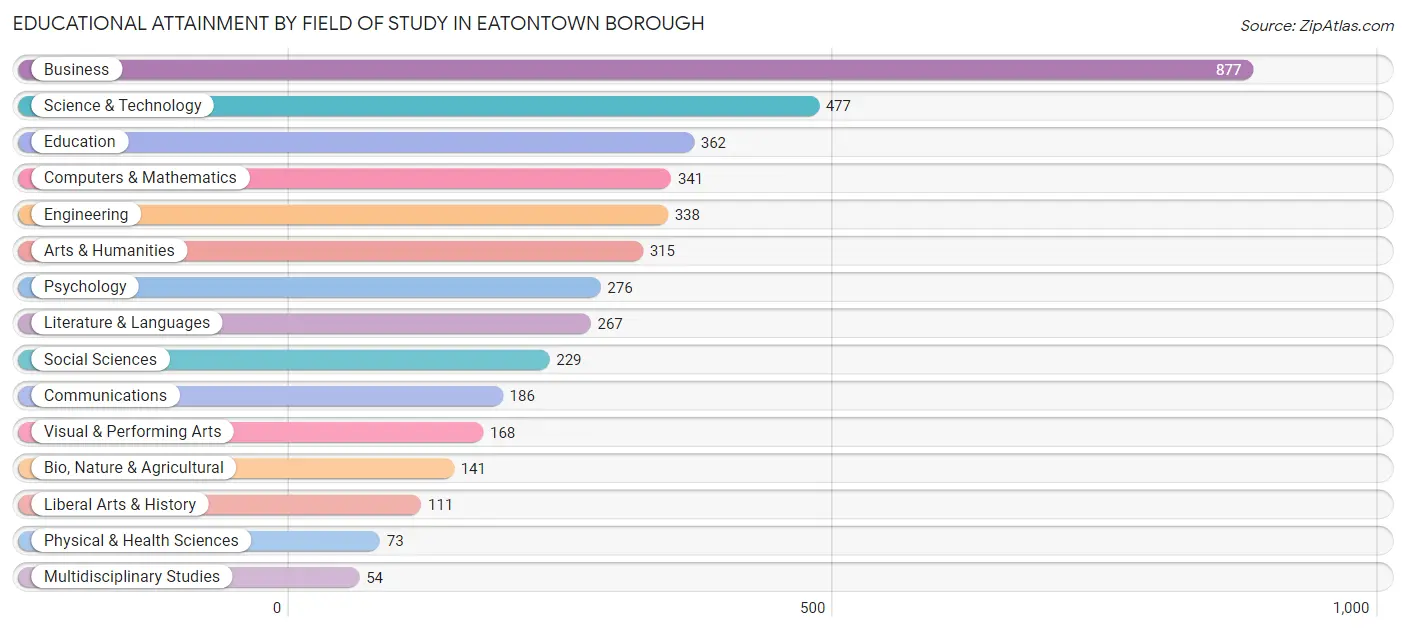 Educational Attainment by Field of Study in Eatontown borough