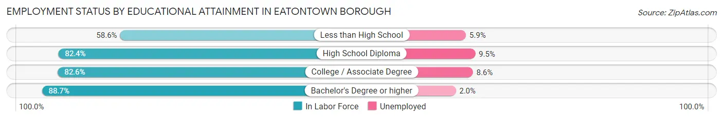 Employment Status by Educational Attainment in Eatontown borough