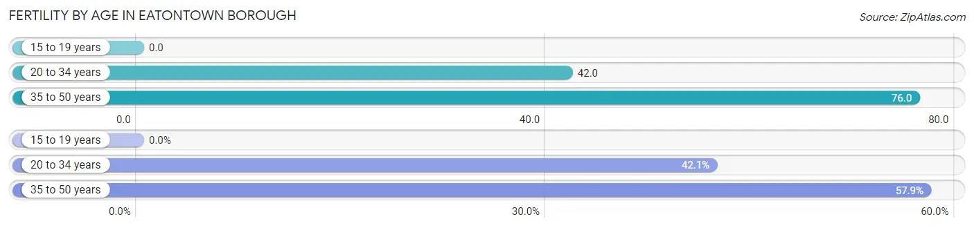 Female Fertility by Age in Eatontown borough