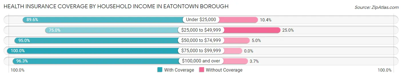 Health Insurance Coverage by Household Income in Eatontown borough