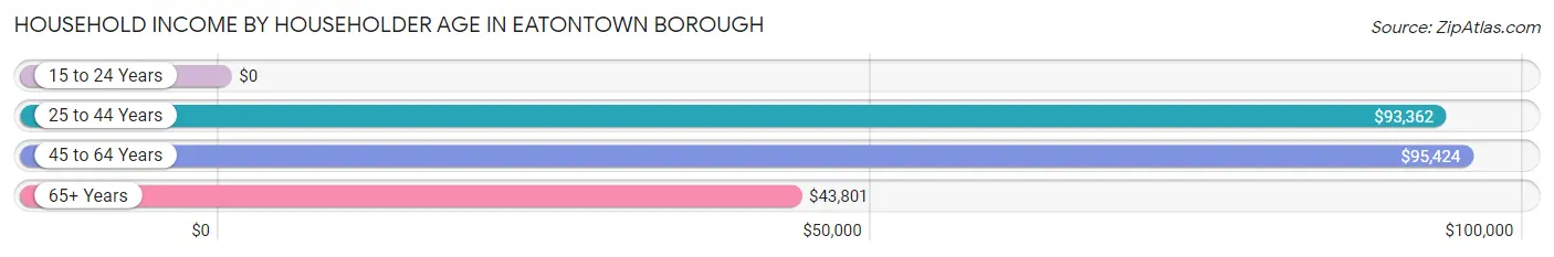 Household Income by Householder Age in Eatontown borough