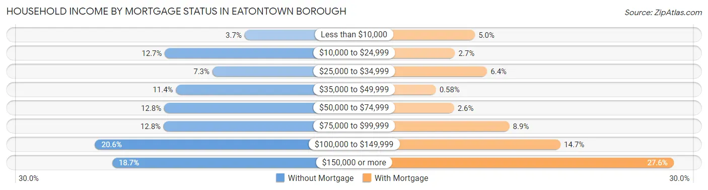 Household Income by Mortgage Status in Eatontown borough