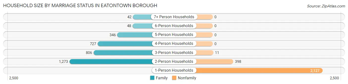 Household Size by Marriage Status in Eatontown borough