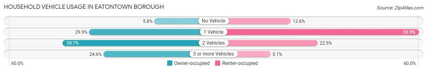 Household Vehicle Usage in Eatontown borough