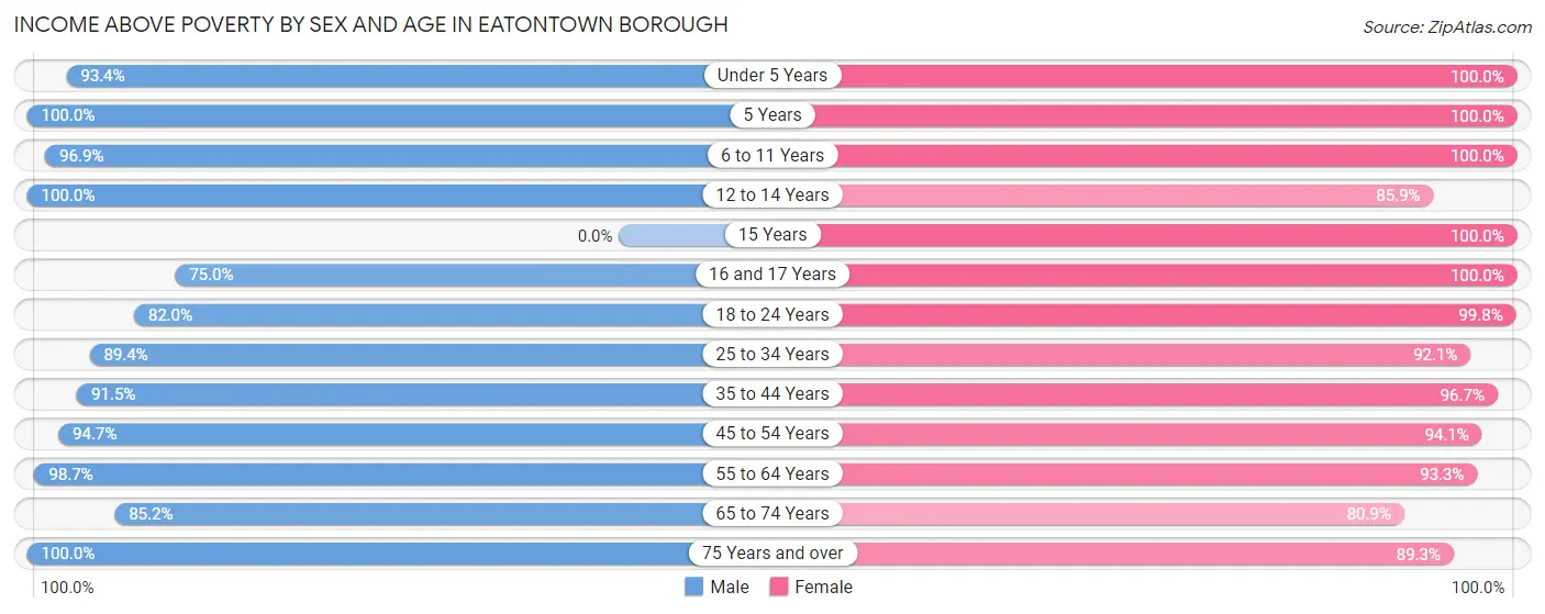 Income Above Poverty by Sex and Age in Eatontown borough