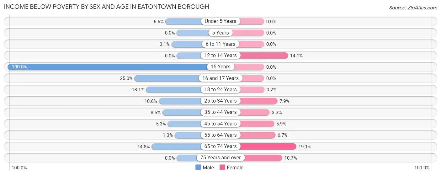 Income Below Poverty by Sex and Age in Eatontown borough