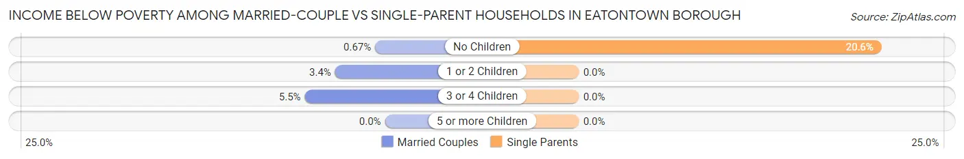 Income Below Poverty Among Married-Couple vs Single-Parent Households in Eatontown borough