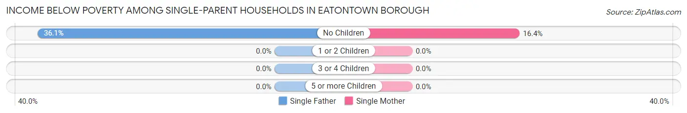 Income Below Poverty Among Single-Parent Households in Eatontown borough
