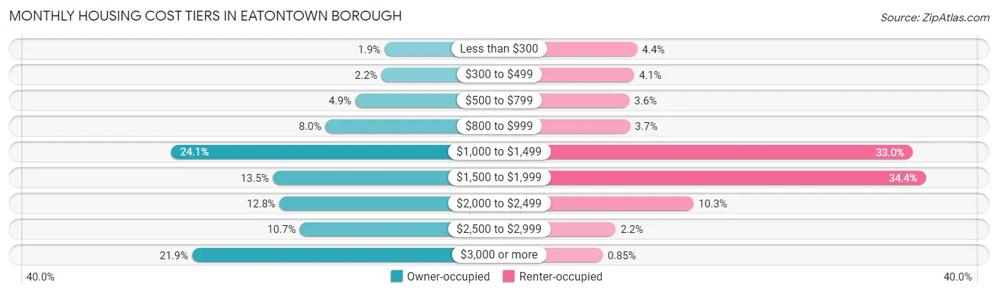 Monthly Housing Cost Tiers in Eatontown borough
