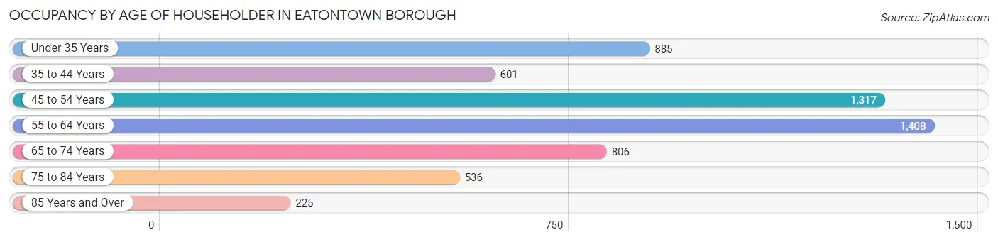 Occupancy by Age of Householder in Eatontown borough