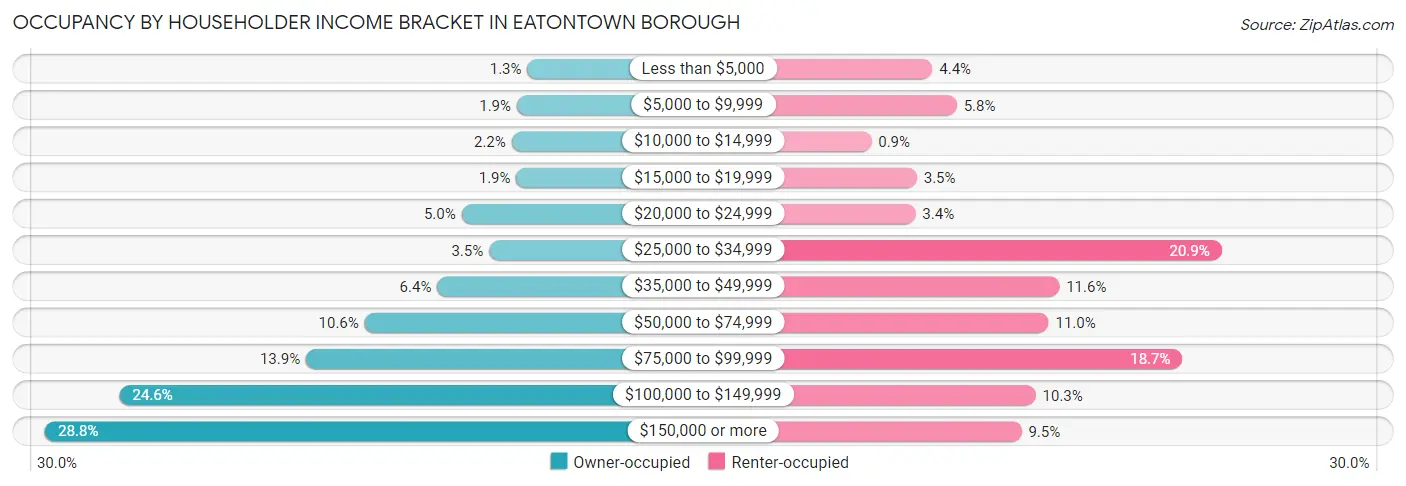 Occupancy by Householder Income Bracket in Eatontown borough