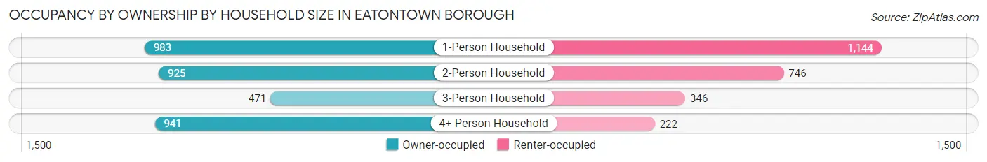 Occupancy by Ownership by Household Size in Eatontown borough