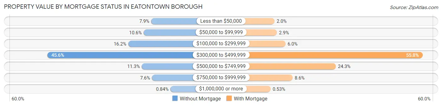 Property Value by Mortgage Status in Eatontown borough