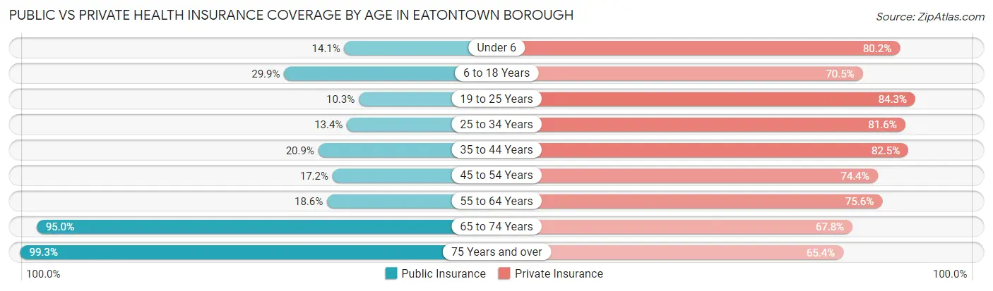 Public vs Private Health Insurance Coverage by Age in Eatontown borough