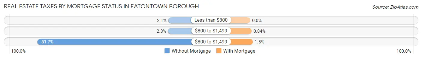Real Estate Taxes by Mortgage Status in Eatontown borough